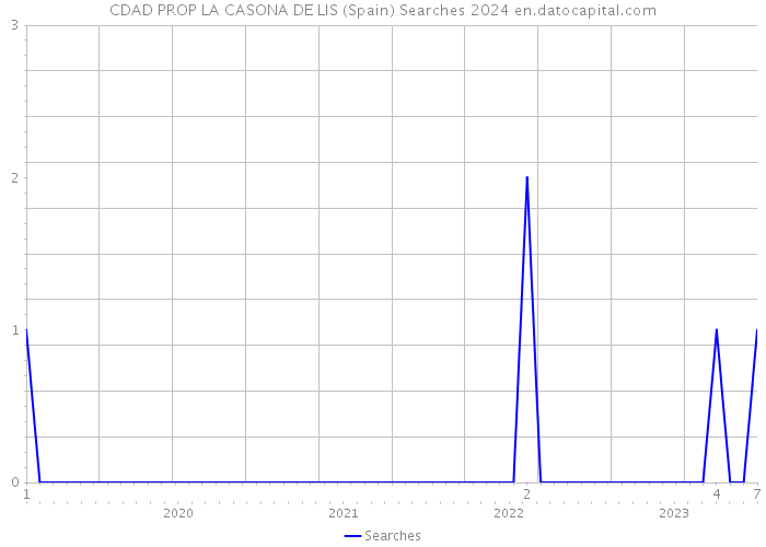 CDAD PROP LA CASONA DE LIS (Spain) Searches 2024 