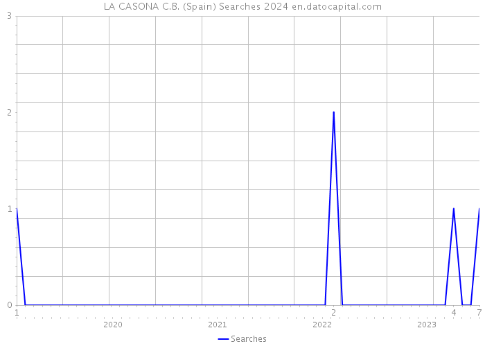 LA CASONA C.B. (Spain) Searches 2024 