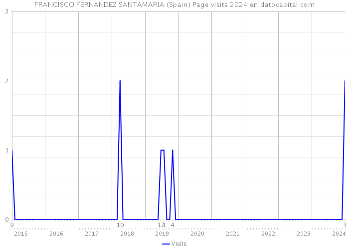 FRANCISCO FERNANDEZ SANTAMARIA (Spain) Page visits 2024 