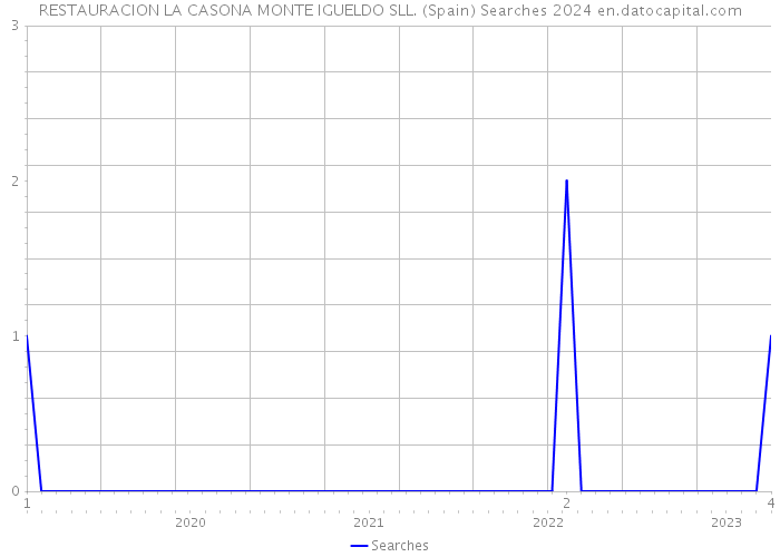 RESTAURACION LA CASONA MONTE IGUELDO SLL. (Spain) Searches 2024 