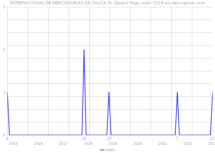 INTERNACIONAL DE MERCADORIAS DE GALIZA SL (Spain) Page visits 2024 