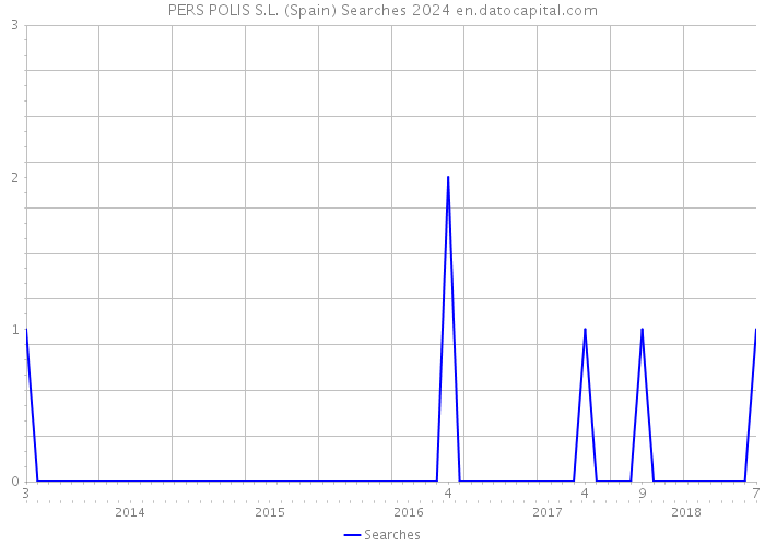 PERS POLIS S.L. (Spain) Searches 2024 