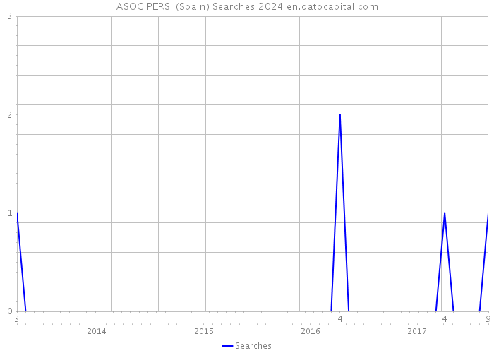 ASOC PERSI (Spain) Searches 2024 