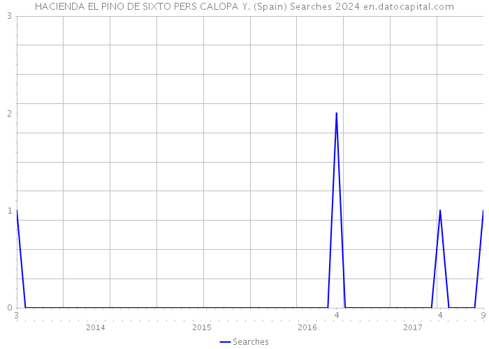 HACIENDA EL PINO DE SIXTO PERS CALOPA Y. (Spain) Searches 2024 