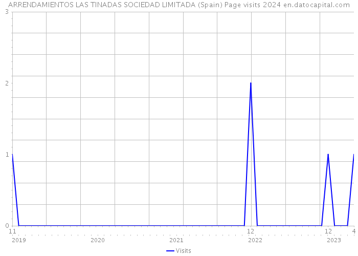 ARRENDAMIENTOS LAS TINADAS SOCIEDAD LIMITADA (Spain) Page visits 2024 