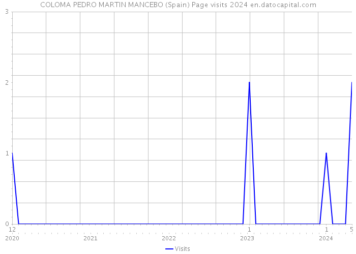 COLOMA PEDRO MARTIN MANCEBO (Spain) Page visits 2024 