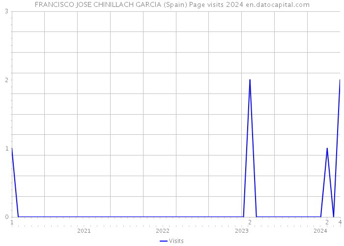 FRANCISCO JOSE CHINILLACH GARCIA (Spain) Page visits 2024 