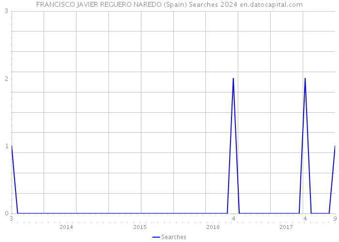 FRANCISCO JAVIER REGUERO NAREDO (Spain) Searches 2024 