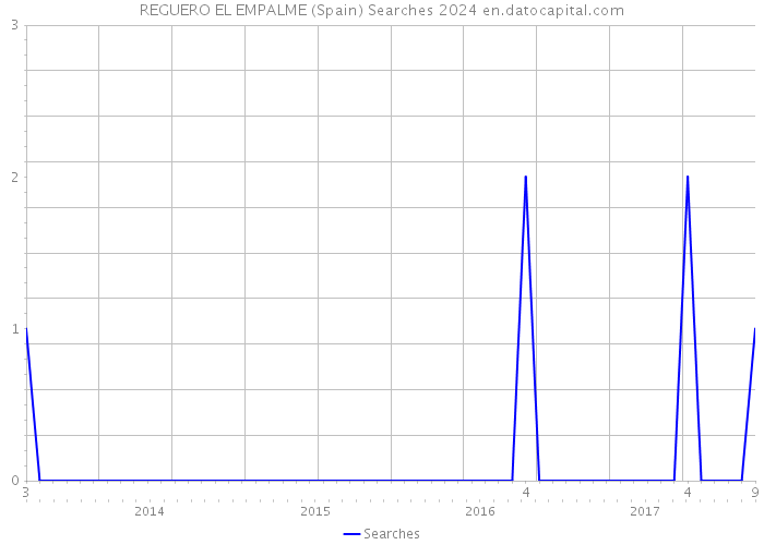 REGUERO EL EMPALME (Spain) Searches 2024 