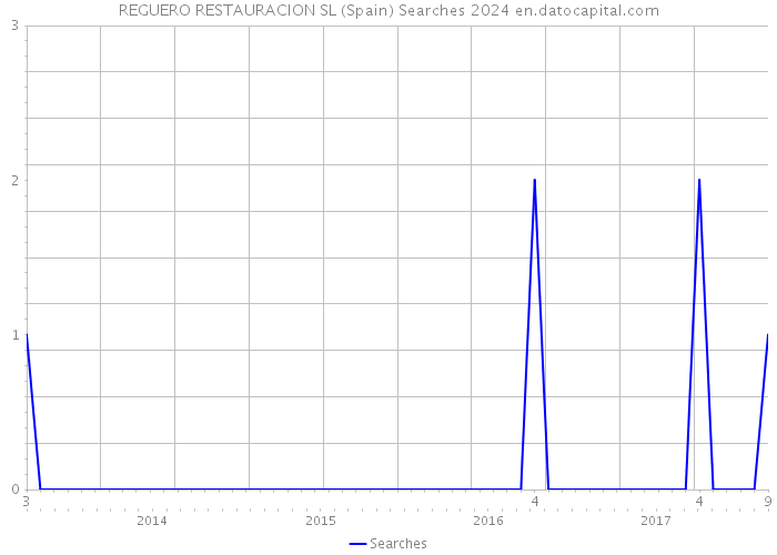 REGUERO RESTAURACION SL (Spain) Searches 2024 