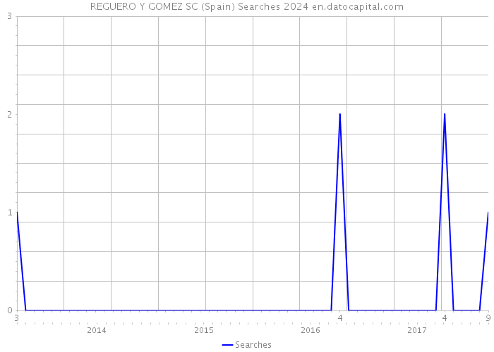 REGUERO Y GOMEZ SC (Spain) Searches 2024 