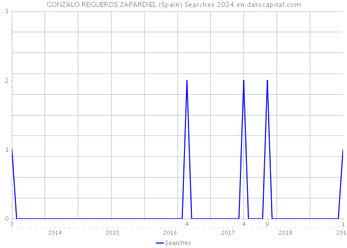 GONZALO REGUEROS ZAPARDIEL (Spain) Searches 2024 