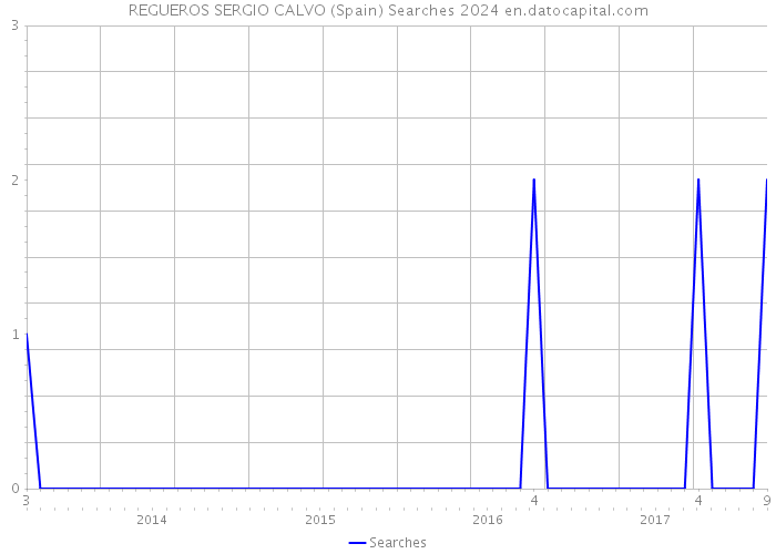 REGUEROS SERGIO CALVO (Spain) Searches 2024 