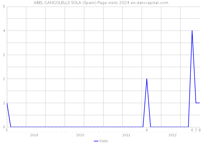 ABEL GANGOLELLS SOLA (Spain) Page visits 2024 