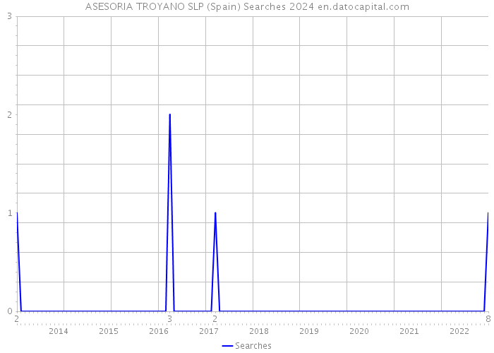 ASESORIA TROYANO SLP (Spain) Searches 2024 