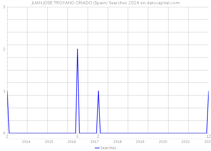 JUAN JOSE TROYANO CRIADO (Spain) Searches 2024 