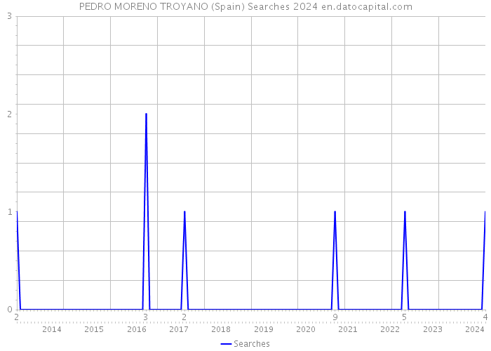 PEDRO MORENO TROYANO (Spain) Searches 2024 