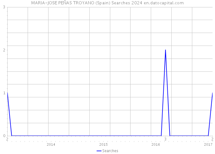 MARIA-JOSE PEÑAS TROYANO (Spain) Searches 2024 