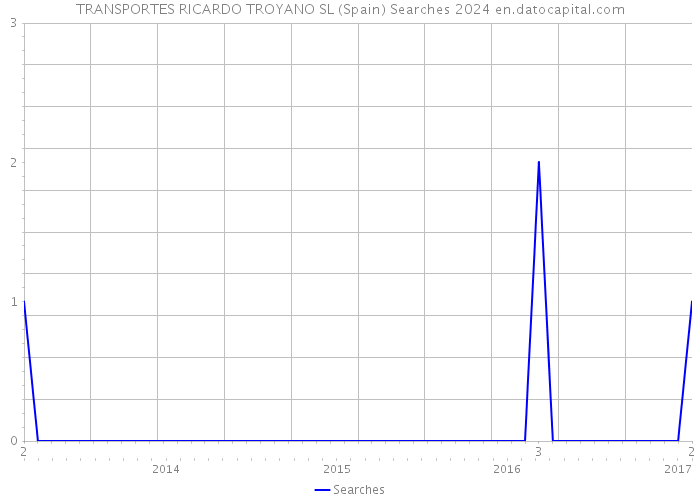 TRANSPORTES RICARDO TROYANO SL (Spain) Searches 2024 