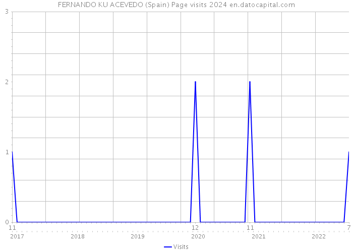 FERNANDO KU ACEVEDO (Spain) Page visits 2024 