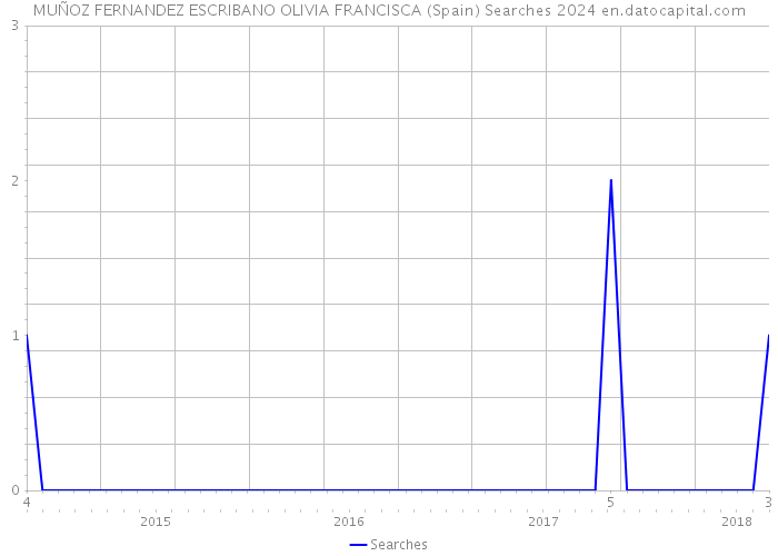 MUÑOZ FERNANDEZ ESCRIBANO OLIVIA FRANCISCA (Spain) Searches 2024 
