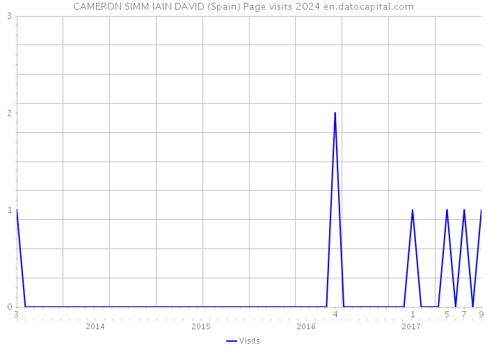 CAMERON SIMM IAIN DAVID (Spain) Page visits 2024 