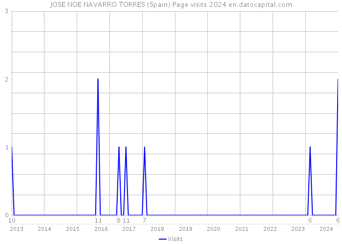 JOSE NOE NAVARRO TORRES (Spain) Page visits 2024 