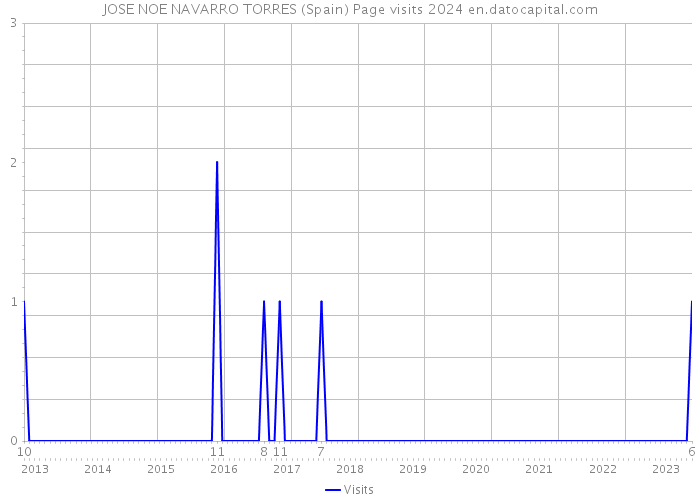 JOSE NOE NAVARRO TORRES (Spain) Page visits 2024 