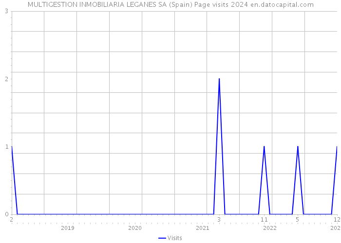 MULTIGESTION INMOBILIARIA LEGANES SA (Spain) Page visits 2024 