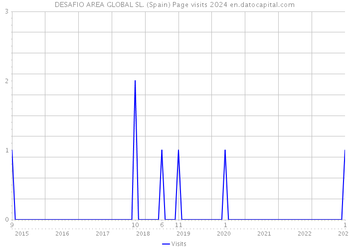 DESAFIO AREA GLOBAL SL. (Spain) Page visits 2024 
