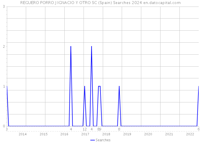 REGUERO PORRO J IGNACIO Y OTRO SC (Spain) Searches 2024 