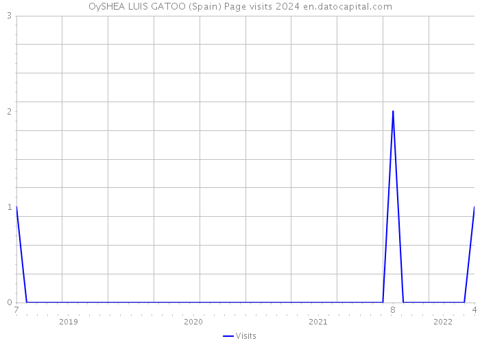 OySHEA LUIS GATOO (Spain) Page visits 2024 
