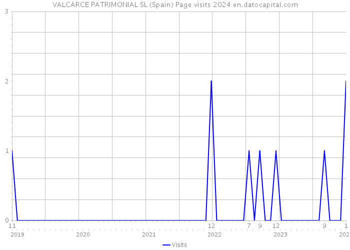 VALCARCE PATRIMONIAL SL (Spain) Page visits 2024 