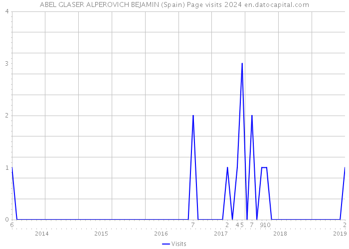 ABEL GLASER ALPEROVICH BEJAMIN (Spain) Page visits 2024 
