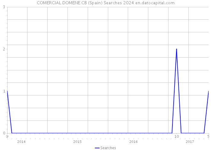 COMERCIAL DOMENE CB (Spain) Searches 2024 