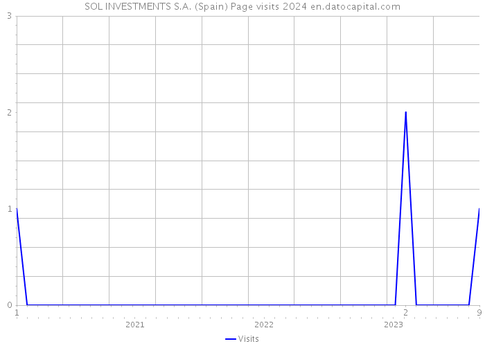 SOL INVESTMENTS S.A. (Spain) Page visits 2024 