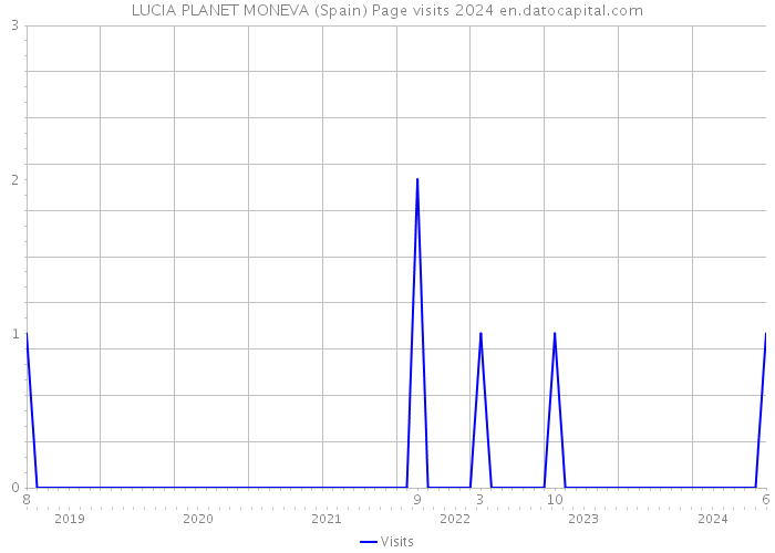 LUCIA PLANET MONEVA (Spain) Page visits 2024 