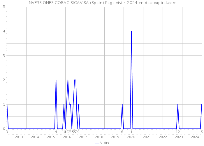 INVERSIONES CORAC SICAV SA (Spain) Page visits 2024 