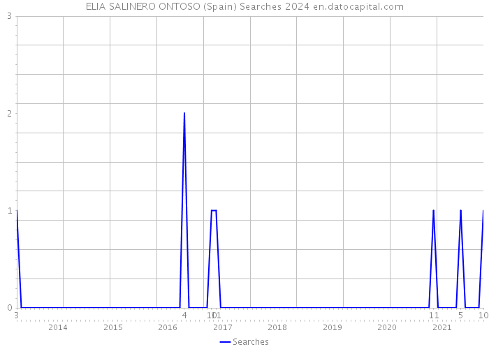 ELIA SALINERO ONTOSO (Spain) Searches 2024 