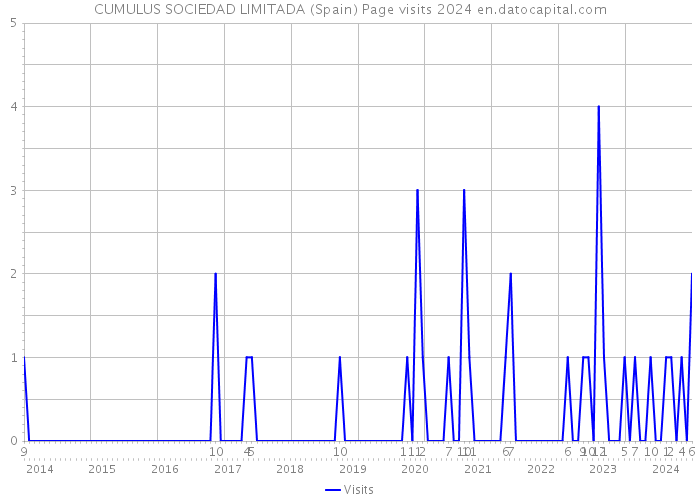 CUMULUS SOCIEDAD LIMITADA (Spain) Page visits 2024 