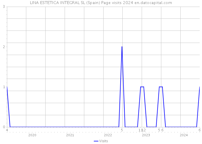 LINA ESTETICA INTEGRAL SL (Spain) Page visits 2024 