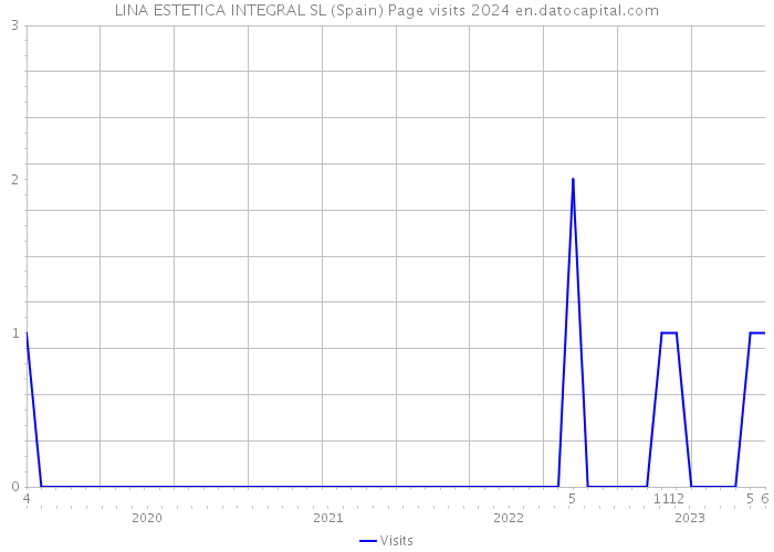 LINA ESTETICA INTEGRAL SL (Spain) Page visits 2024 