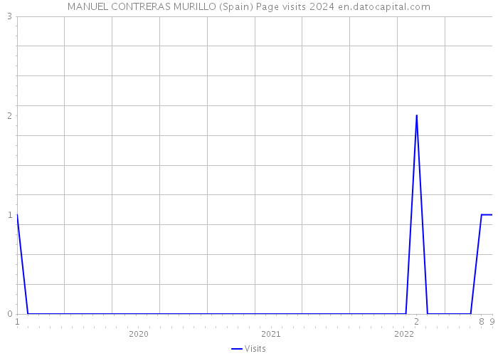 MANUEL CONTRERAS MURILLO (Spain) Page visits 2024 