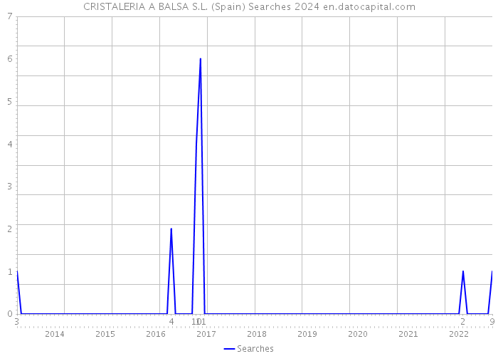 CRISTALERIA A BALSA S.L. (Spain) Searches 2024 