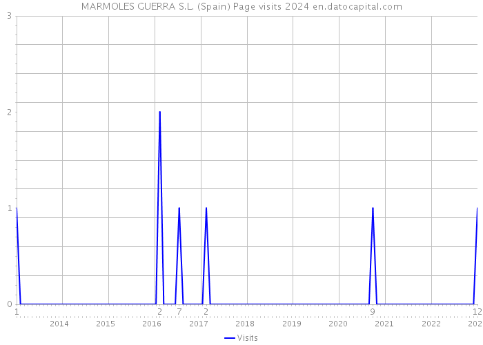 MARMOLES GUERRA S.L. (Spain) Page visits 2024 