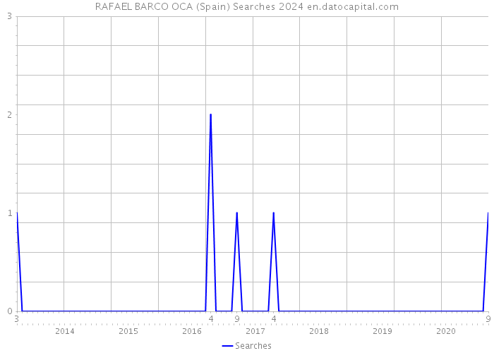 RAFAEL BARCO OCA (Spain) Searches 2024 