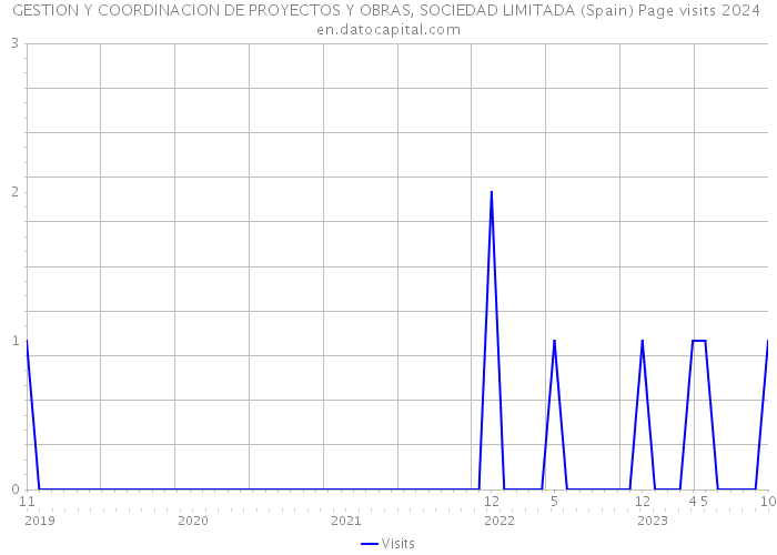 GESTION Y COORDINACION DE PROYECTOS Y OBRAS, SOCIEDAD LIMITADA (Spain) Page visits 2024 