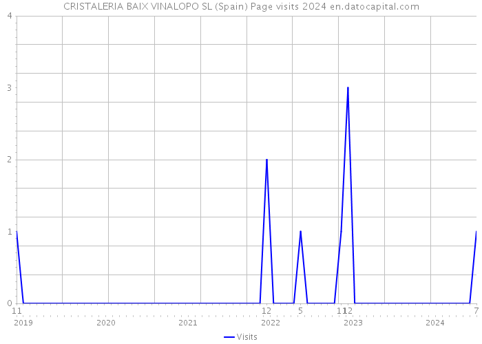 CRISTALERIA BAIX VINALOPO SL (Spain) Page visits 2024 