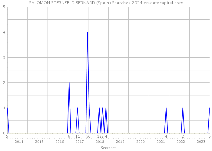 SALOMON STERNFELD BERNARD (Spain) Searches 2024 