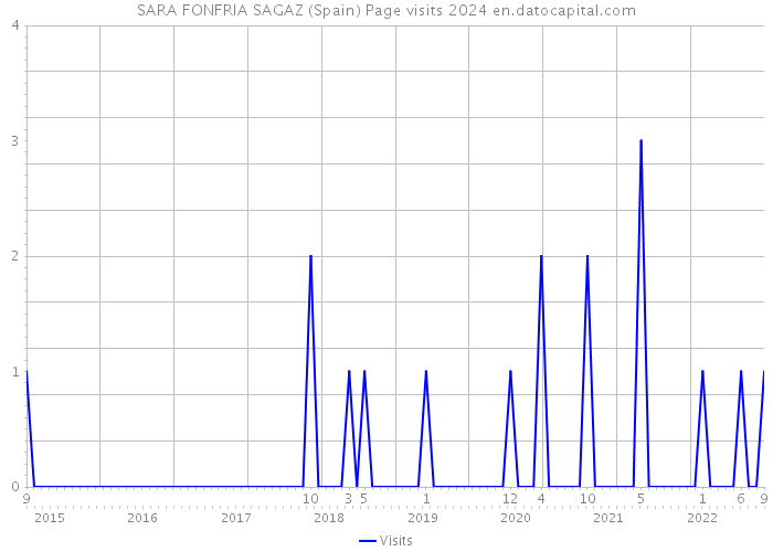 SARA FONFRIA SAGAZ (Spain) Page visits 2024 